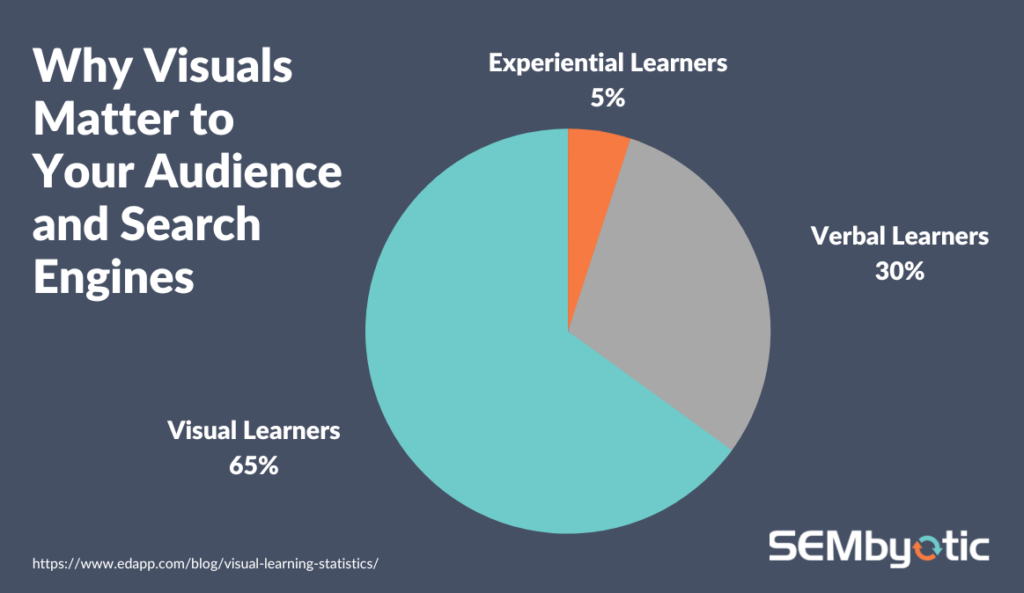 Pie chart showing 65% of the population are Visual Learners, 30% are Verbal Learners, and 5% are Experiential Learners