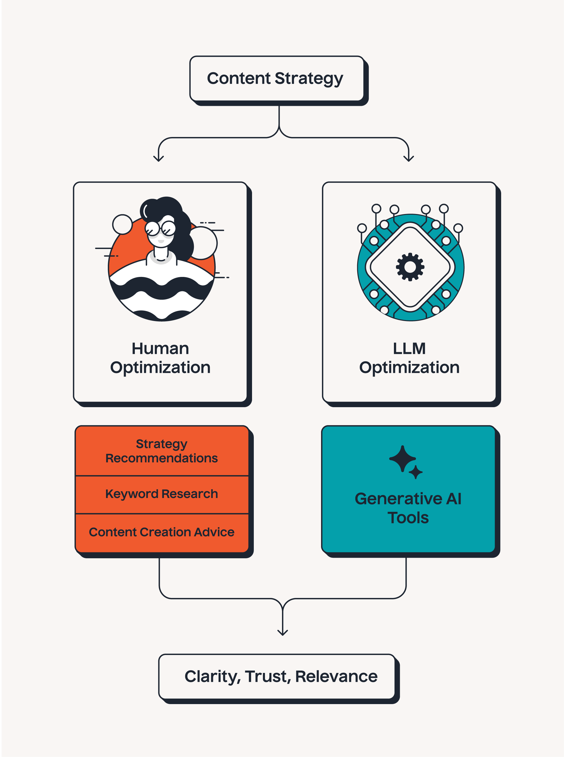 SEO Isn’t Dead—It’s Just Evolving: The Rise of Generative Engine Optimization 3 A modern content strategy marries human optimization with LLM optimization.