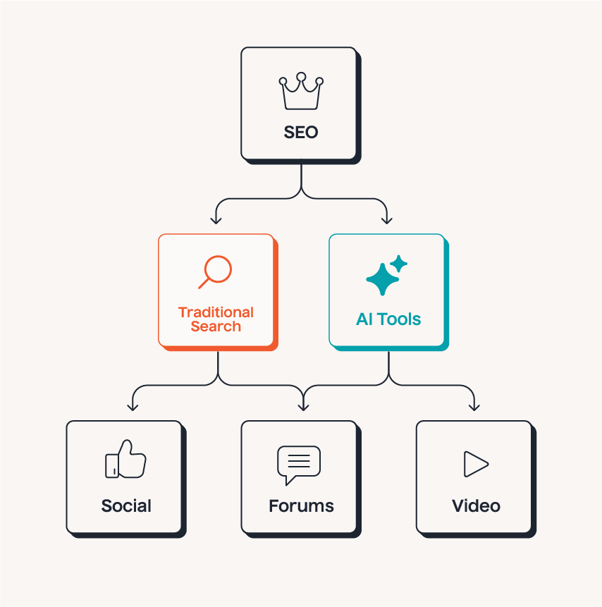 SEO Isn’t Dead—It’s Just Evolving: The Rise of Generative Engine Optimization 2 Modern SEO is the process of optimizing content and visibility for both traditional search and AI tools.