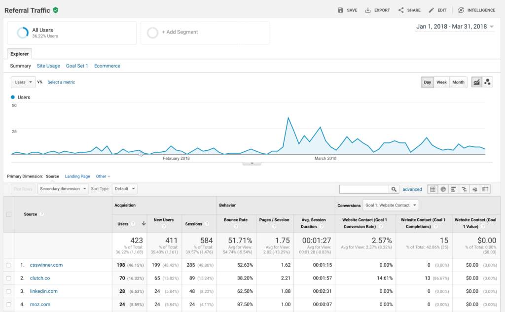 Google Analytics referral traffic chart and table.