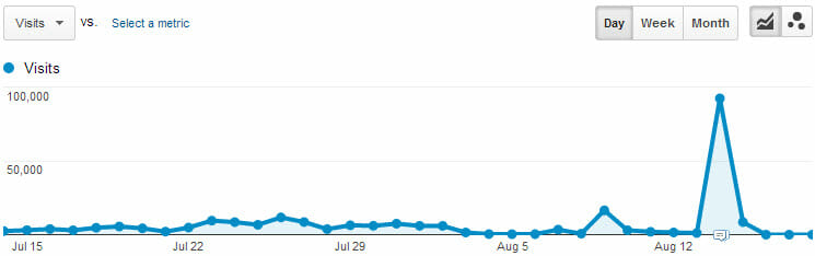 Google Analytics traffic after a B2B press release.