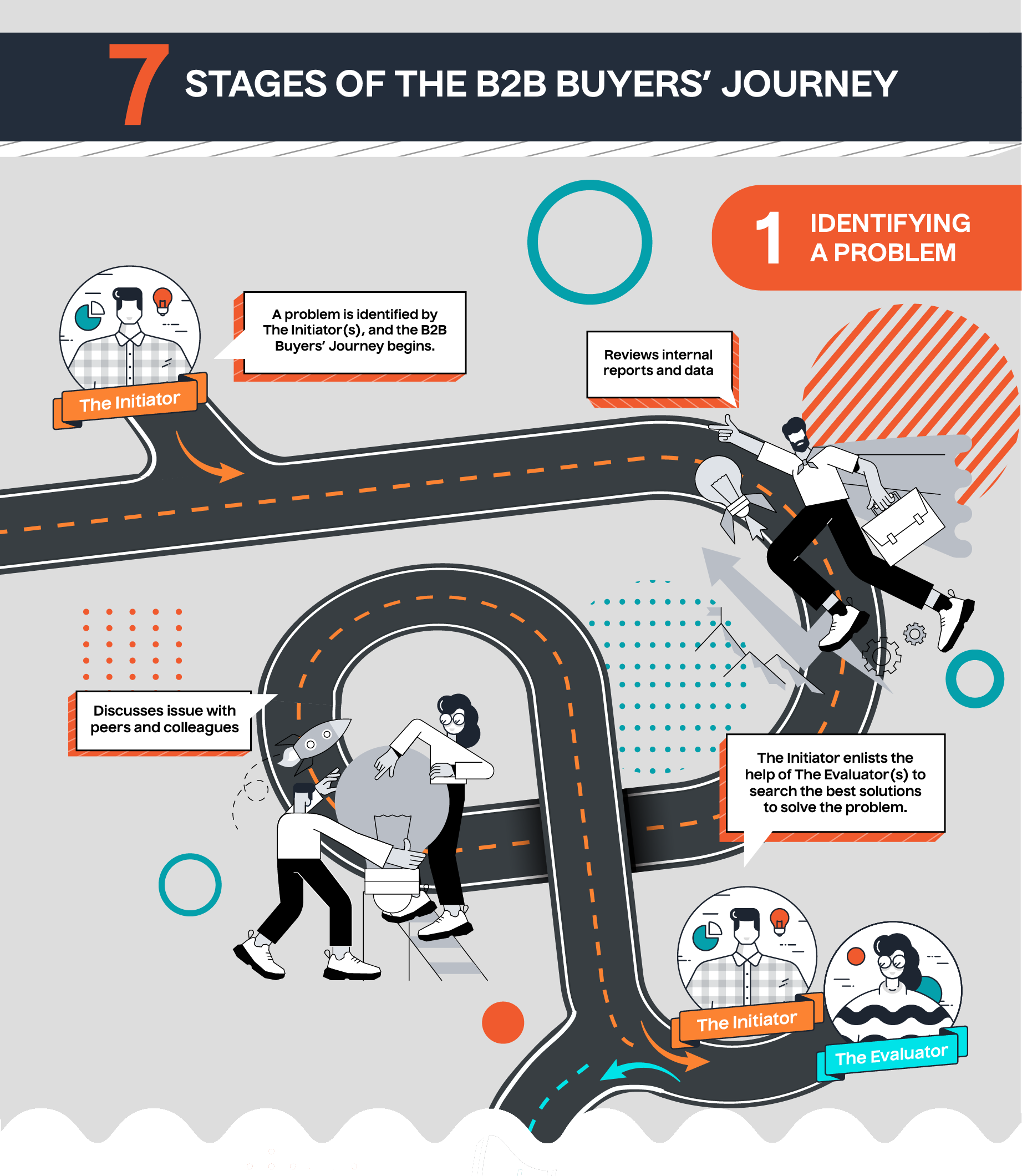 7 Stages of the B2B Buyer's Journey.