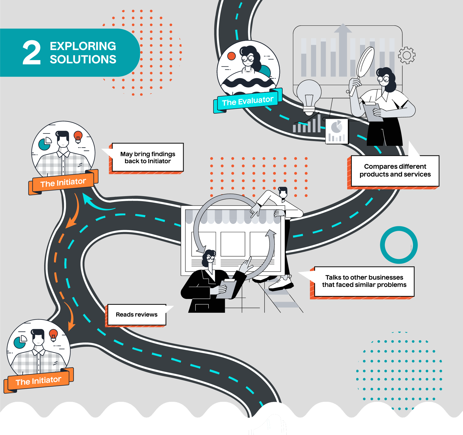 Exploring Solutions: Stage 2 of the B2B Buyer's Journey.