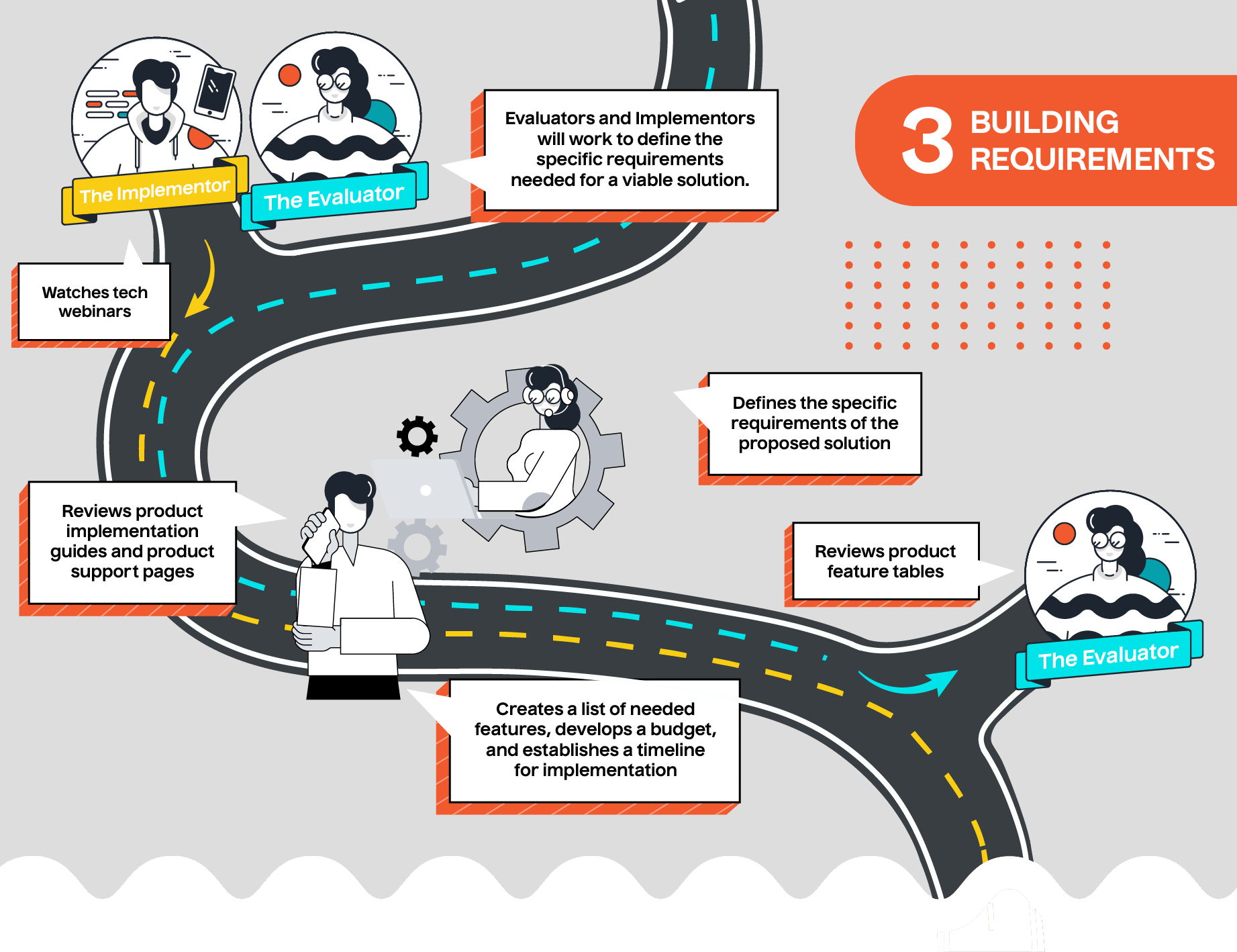 Building Requirements: Stage 3 of the B2B Buyer's Journey.