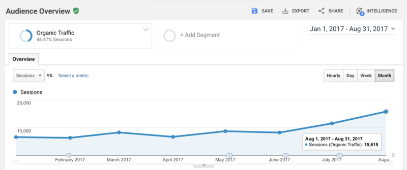 Sustained organic traffic growth.