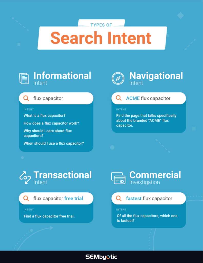 infographic with examples of informational, navigational. transactional and commercial searches
